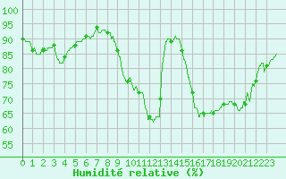 Courbe de l'humidit relative pour Toulon (83)