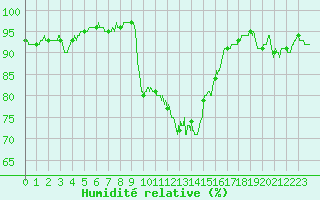 Courbe de l'humidit relative pour Quimper (29)