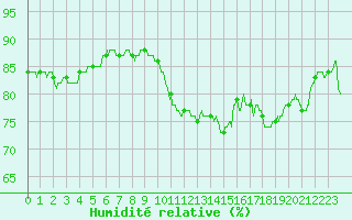 Courbe de l'humidit relative pour Le Havre - Octeville (76)