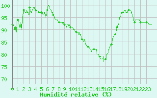 Courbe de l'humidit relative pour Angers-Marc (49)