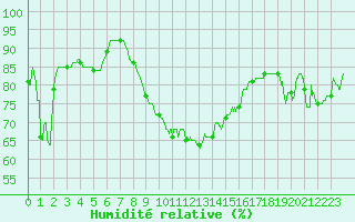 Courbe de l'humidit relative pour Leucate (11)