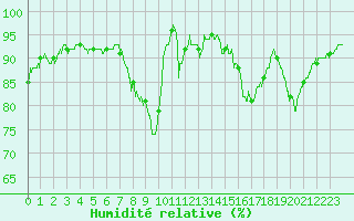 Courbe de l'humidit relative pour Beauvais (60)