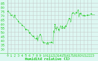 Courbe de l'humidit relative pour Nice (06)