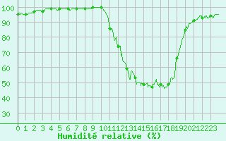 Courbe de l'humidit relative pour Brive-Laroche (19)