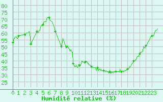 Courbe de l'humidit relative pour Aubenas - Lanas (07)