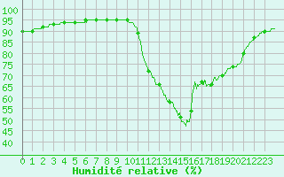 Courbe de l'humidit relative pour Brest (29)