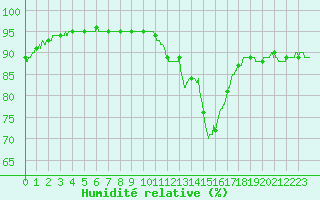 Courbe de l'humidit relative pour Biscarrosse (40)