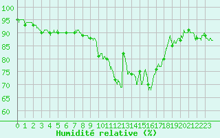 Courbe de l'humidit relative pour Bourges (18)