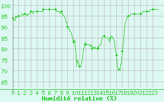 Courbe de l'humidit relative pour Figari (2A)