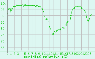 Courbe de l'humidit relative pour Rouen (76)
