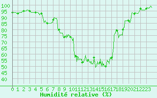Courbe de l'humidit relative pour Luxeuil (70)