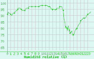 Courbe de l'humidit relative pour Vannes-Sn (56)