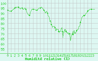 Courbe de l'humidit relative pour Landivisiau (29)