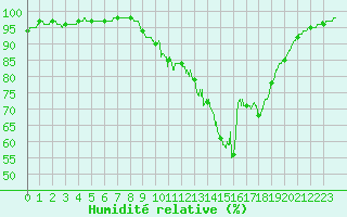 Courbe de l'humidit relative pour Lanvoc (29)