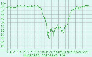 Courbe de l'humidit relative pour Biscarrosse (40)