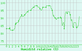 Courbe de l'humidit relative pour Lanvoc (29)