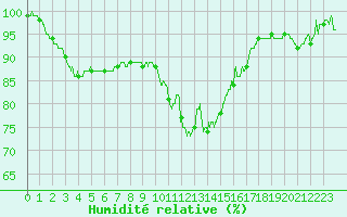 Courbe de l'humidit relative pour Nevers (58)