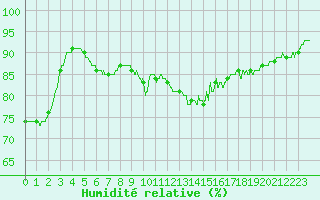 Courbe de l'humidit relative pour Chteaudun (28)