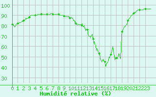 Courbe de l'humidit relative pour Landivisiau (29)