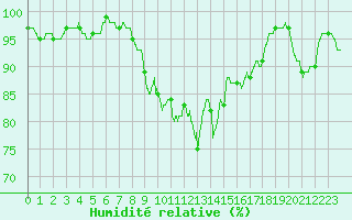 Courbe de l'humidit relative pour Ouessant (29)