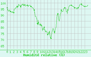 Courbe de l'humidit relative pour Aurillac (15)