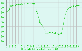 Courbe de l'humidit relative pour Brive-Souillac (19)