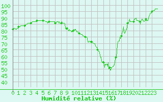 Courbe de l'humidit relative pour Evreux (27)