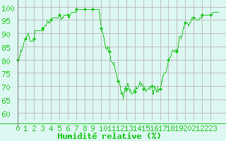 Courbe de l'humidit relative pour Dax (40)