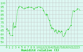Courbe de l'humidit relative pour Evreux (27)