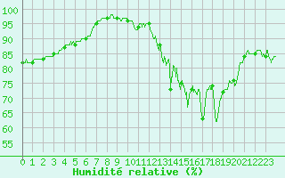 Courbe de l'humidit relative pour Villacoublay (78)
