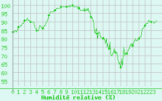 Courbe de l'humidit relative pour Deauville (14)