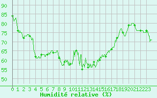 Courbe de l'humidit relative pour Mont-Aigoual (30)