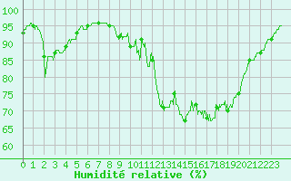 Courbe de l'humidit relative pour Cazaux (33)