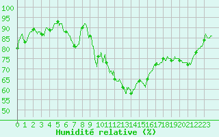 Courbe de l'humidit relative pour Embrun (05)