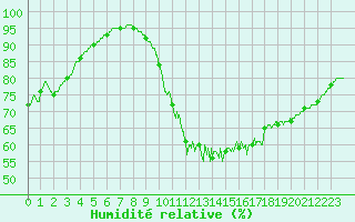 Courbe de l'humidit relative pour Orly (91)