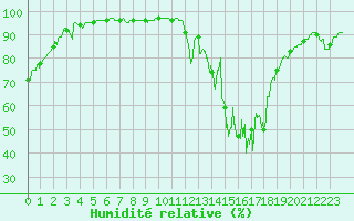 Courbe de l'humidit relative pour Le Havre - Octeville (76)