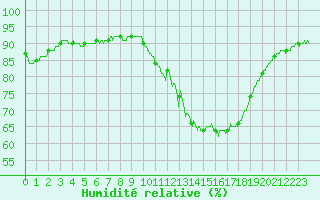 Courbe de l'humidit relative pour Ploumanac'h (22)
