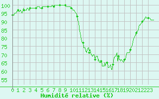 Courbe de l'humidit relative pour Rochefort Saint-Agnant (17)