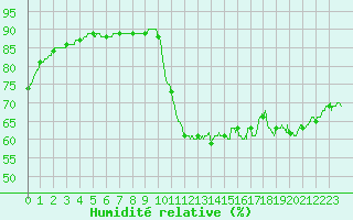 Courbe de l'humidit relative pour Pointe de Chassiron (17)