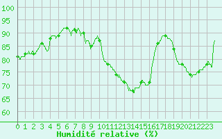 Courbe de l'humidit relative pour Paray-le-Monial - St-Yan (71)