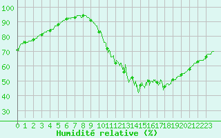 Courbe de l'humidit relative pour Le Bourget (93)