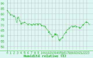 Courbe de l'humidit relative pour Marignane (13)