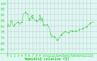 Courbe de l'humidit relative pour Brive-Souillac (19)