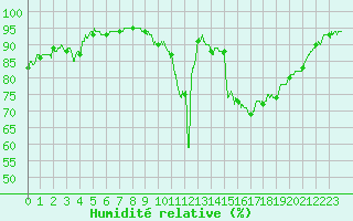 Courbe de l'humidit relative pour Le Luc - Cannet des Maures (83)