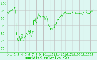 Courbe de l'humidit relative pour Dijon / Longvic (21)
