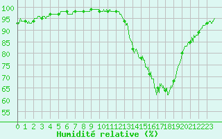 Courbe de l'humidit relative pour Bourges (18)