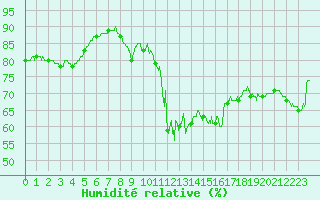 Courbe de l'humidit relative pour Langres (52) 