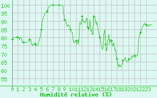 Courbe de l'humidit relative pour Mont-Saint-Vincent (71)