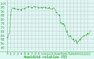 Courbe de l'humidit relative pour Avignon (84)