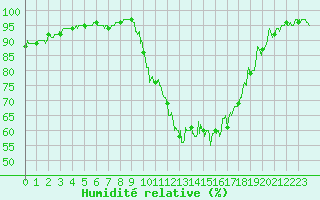 Courbe de l'humidit relative pour Auch (32)